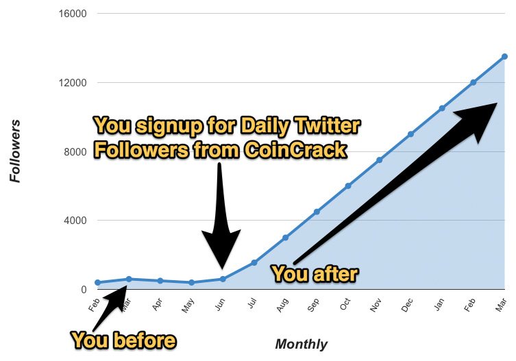 Daily Twitter Follower Growth Chart