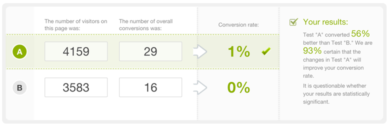 Profile Click Through Rate